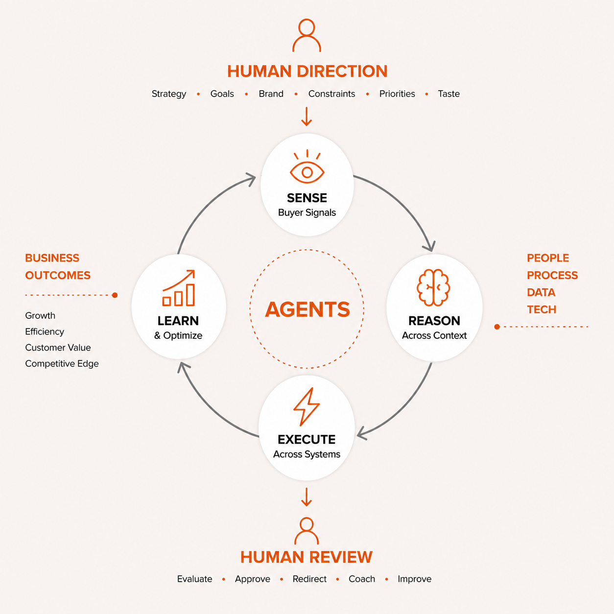 Agents inside the marketing workflow