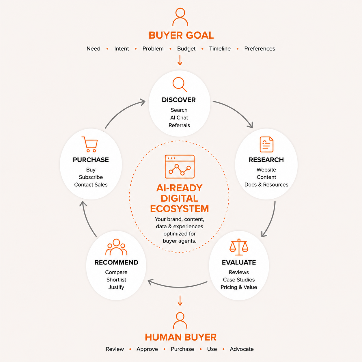 Buyer agents traversing your digital ecosystem
