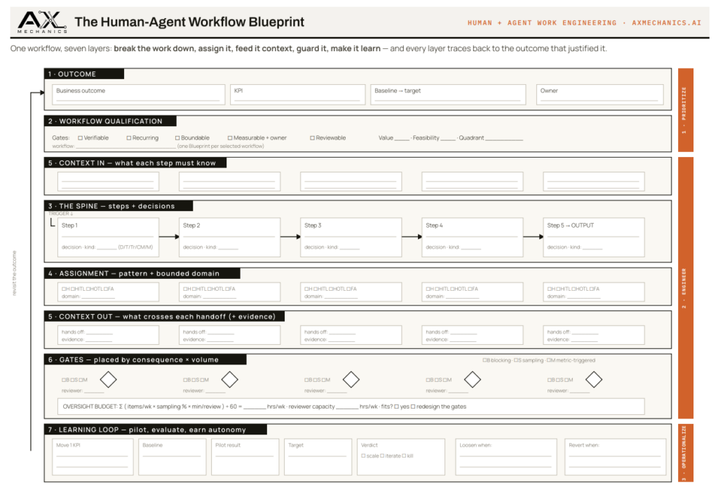 The Human-Agent Workflow Blueprint