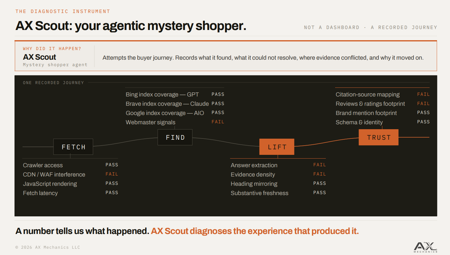 AX Scout recorded buyer journey across the Fetch, Find, Lift and Trust gates